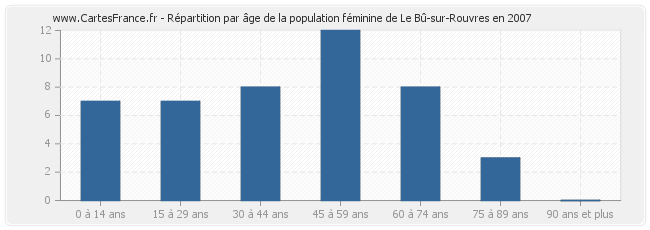 Répartition par âge de la population féminine de Le Bû-sur-Rouvres en 2007